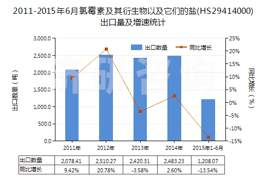 2011-2015年6月氯霉素及其衍生物以及它們的鹽(HS29414000)出口量及增速統(tǒng)計